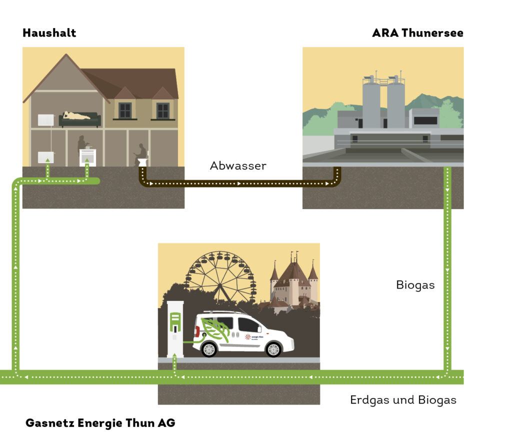 Illustration Kreislauf Biogas